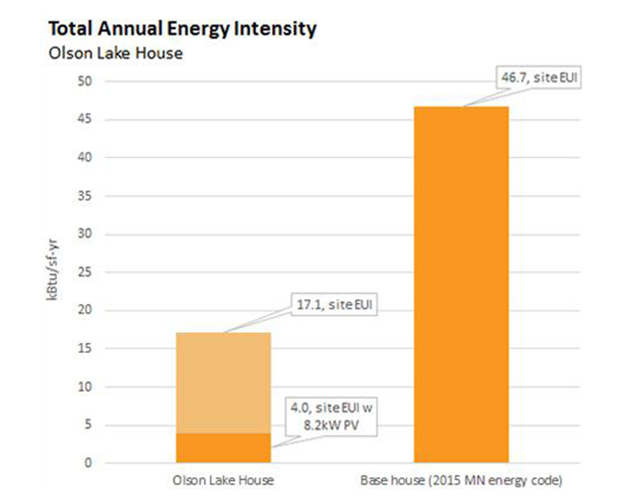 Graph of total annual energy intensity at Olson Lake House