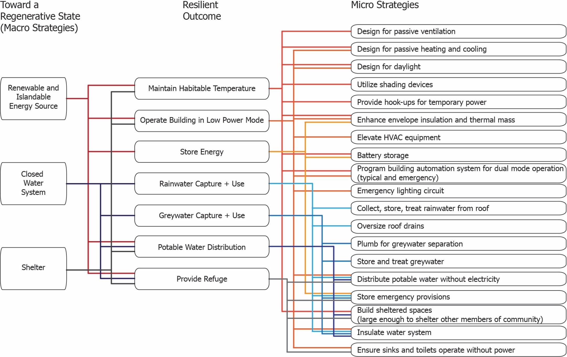 Flow chart for regenerative design processes