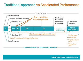 Diagram compared traditional approach and accelerated performance