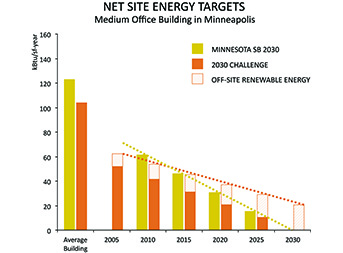 Bar graph of net site energy targets for a medium office building in Minneapolis, MN