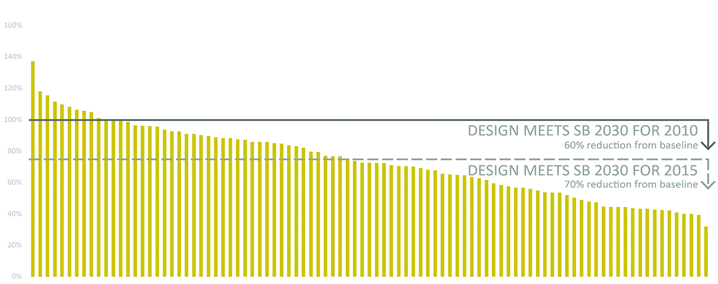 Bar graph of sustainable building design by 2030