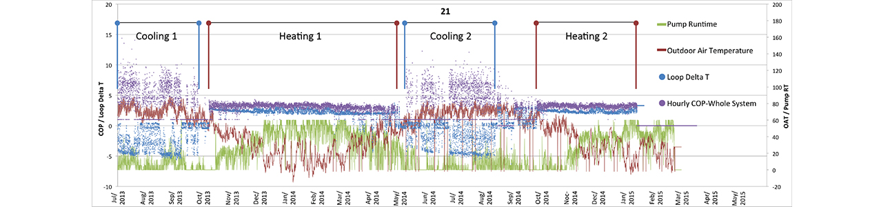 Graph of ground source heat pump measurements