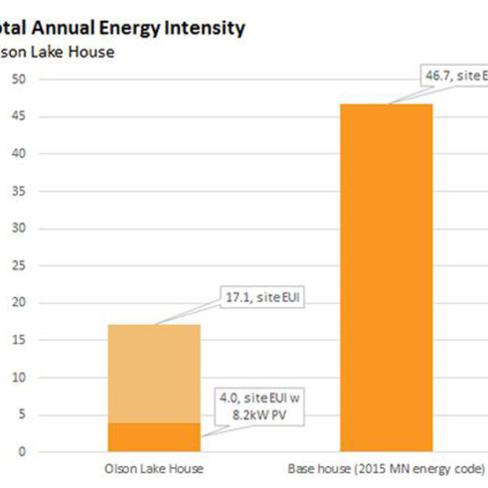Graph of total annual energy intensity at Olson Lake House