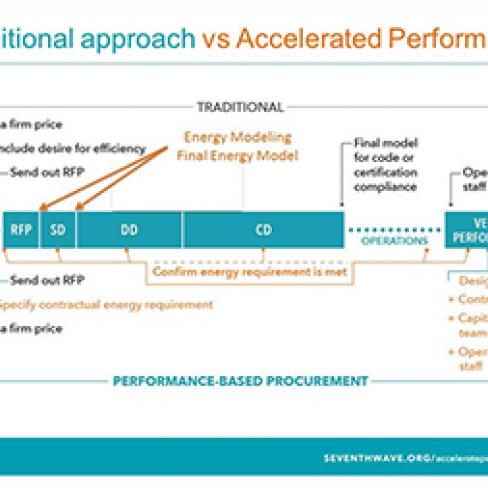 Diagram compared traditional approach and accelerated performance