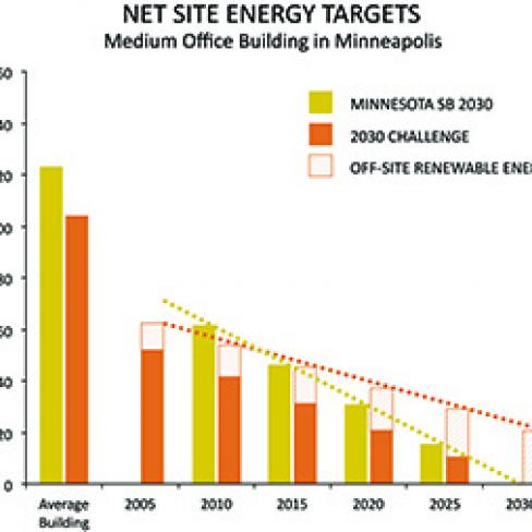Bar graph of net site energy targets for a medium office building in Minneapolis, MN